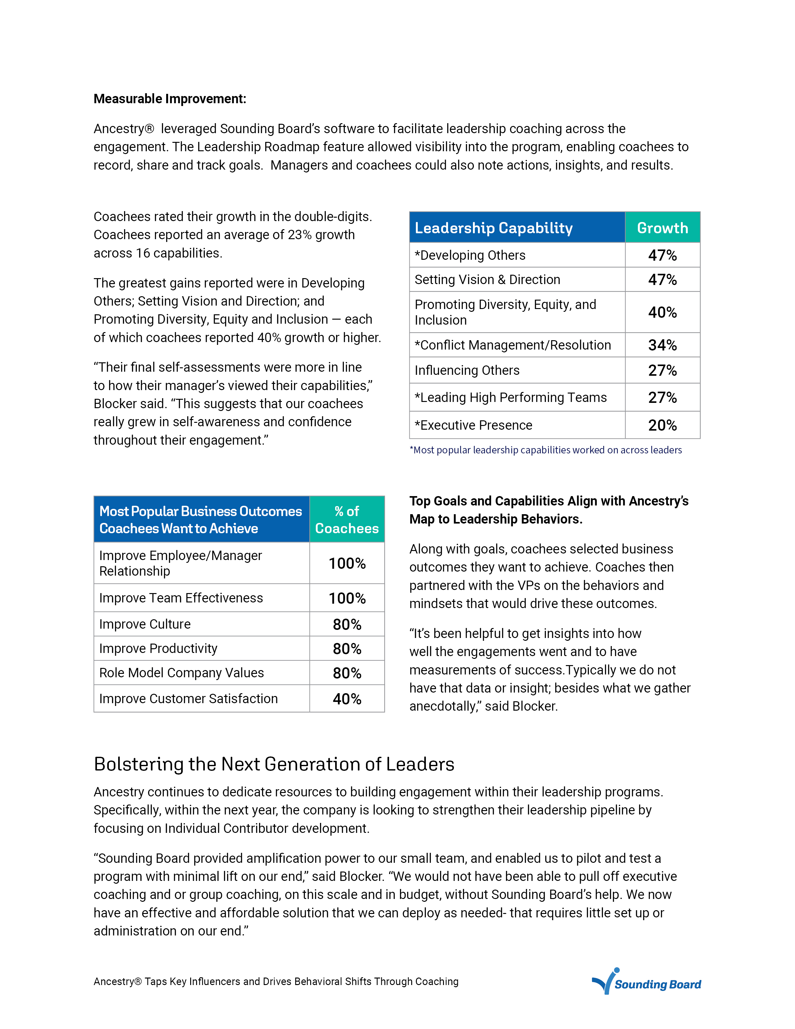 Page three — Measurable Improvement, a leadership-capability growth table topping out at 47%, a most-popular-outcomes table, and the closing section
