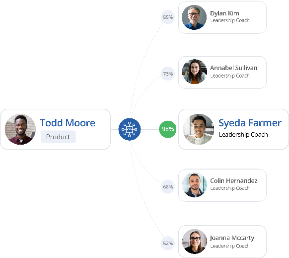 Coach-matching diagram — a leader matched to coaches with fit percentages, top match 98%