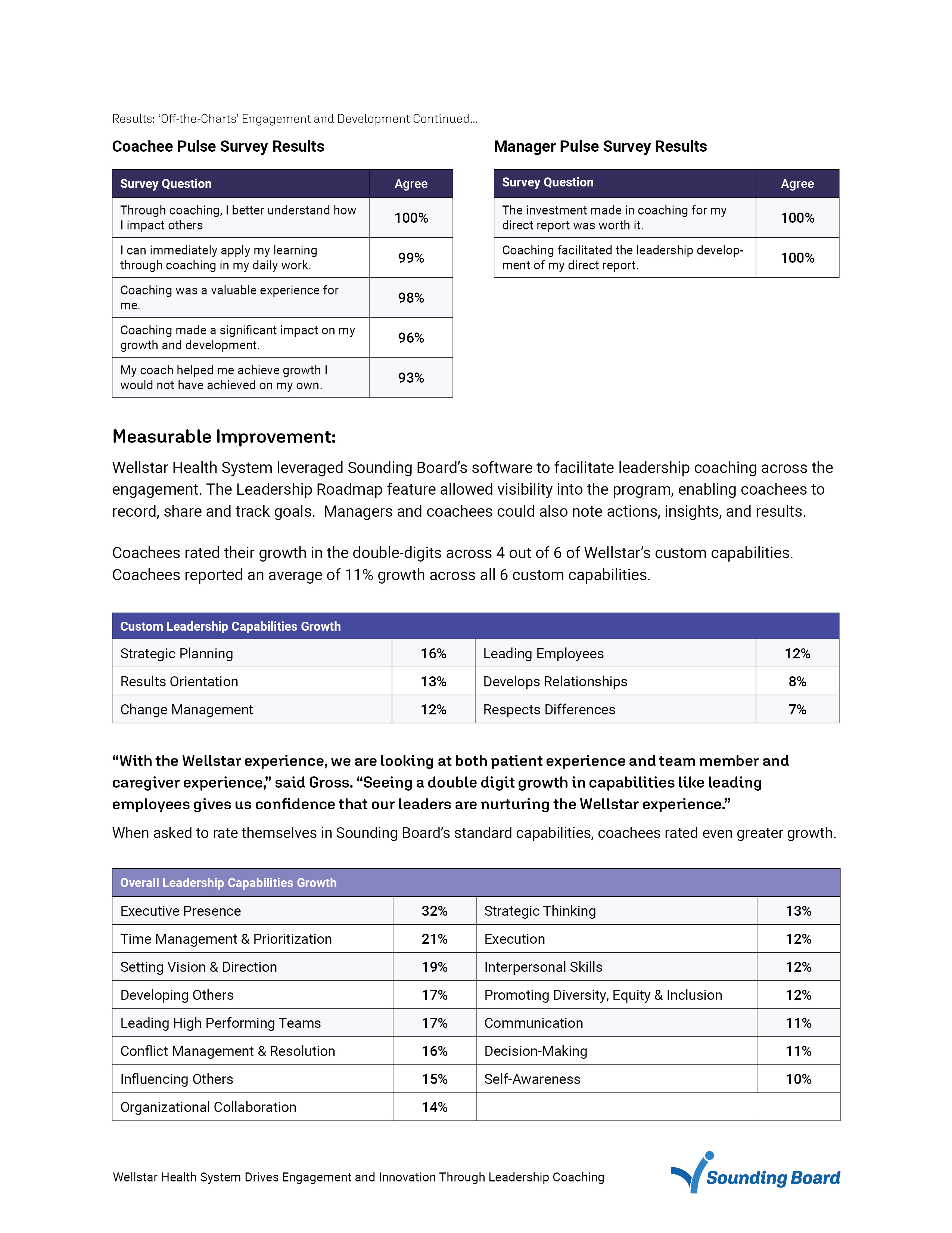 Page three — coachee and manager pulse-survey tables ranging from 93 to 100%, and custom and overall leadership-capability growth tables
